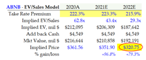 3-24-21 - ABNB - EV-to-Sales Valuation Model