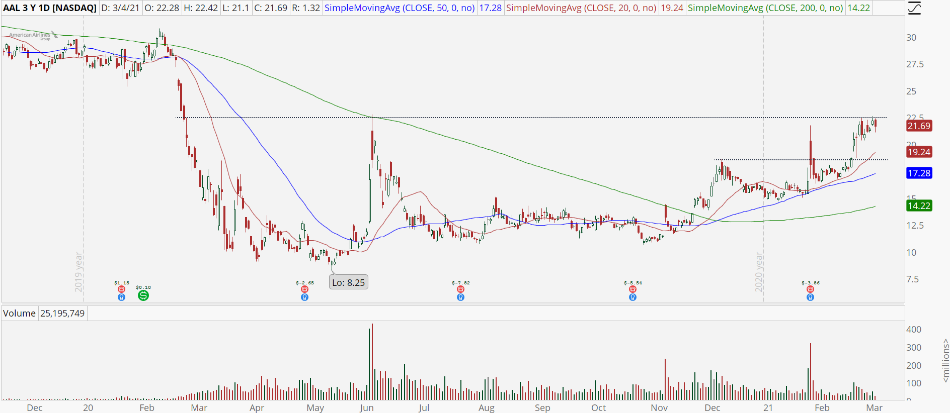 American Airlines (AAL) chart with strong uptrend