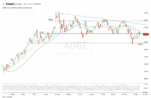 Top stock trades for ADBE