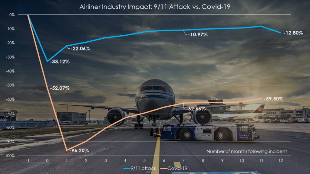Airliner impact: Covid-19 vs. Sep. 11 attack