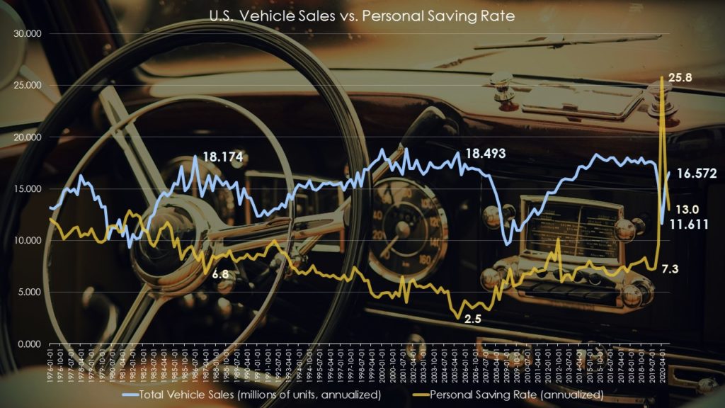 Auto sales vs. personal saving rate
