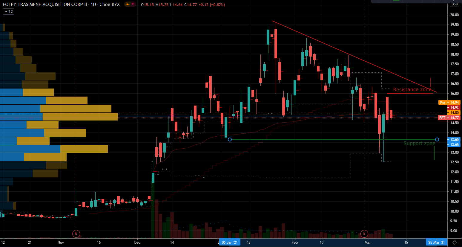 Foley Trasimene Acquisition Corp (BFT) Stock Chart Showing Upside Potential