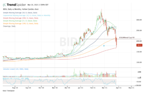 Top stock trades for BIDU