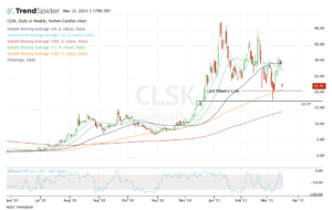 Top stock trades for CLSK