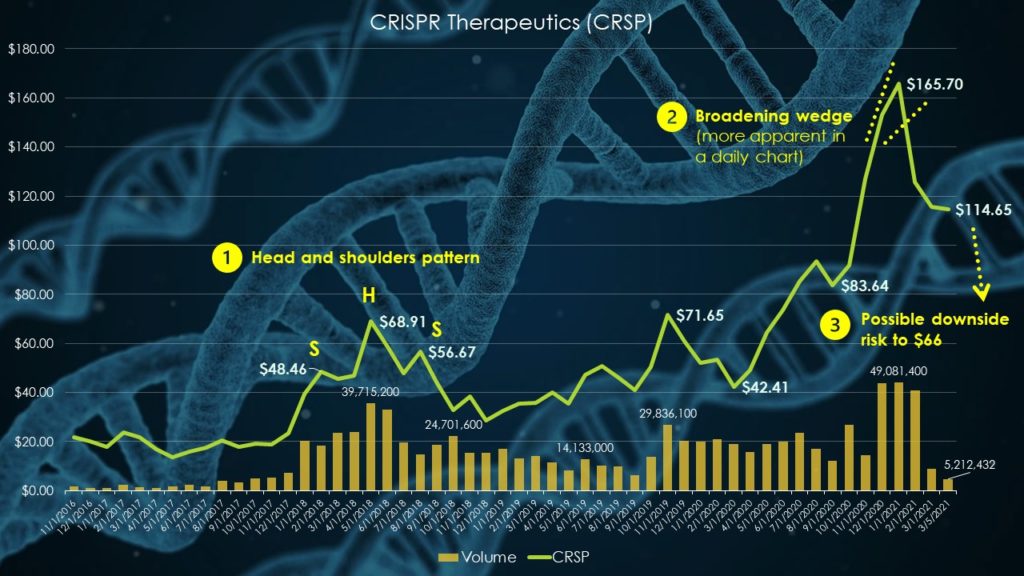 CRSP stock technical history
