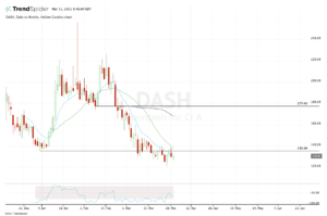 Daily chart of DASH stock