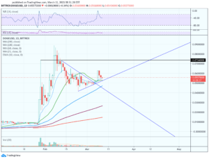 daily chart of Dogecoin