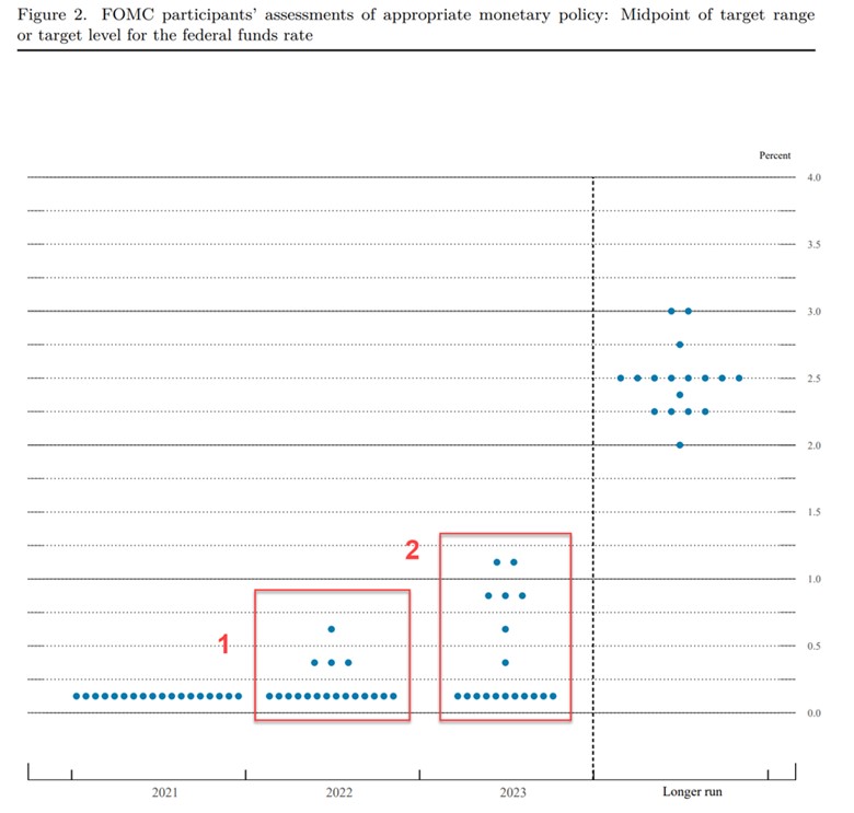 An image of FOMC Dot Plot (Source: Summary of Economic Projections – March 17 2021).