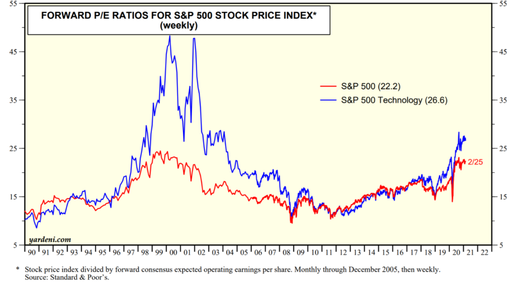 Line graph showing Forward P/E Ratios for S&P 500 Stock Price Index, monthly through December 2005, then weekly