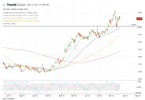 Daily chart of GE stock