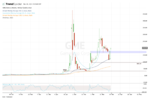 Daily chart of GME stock