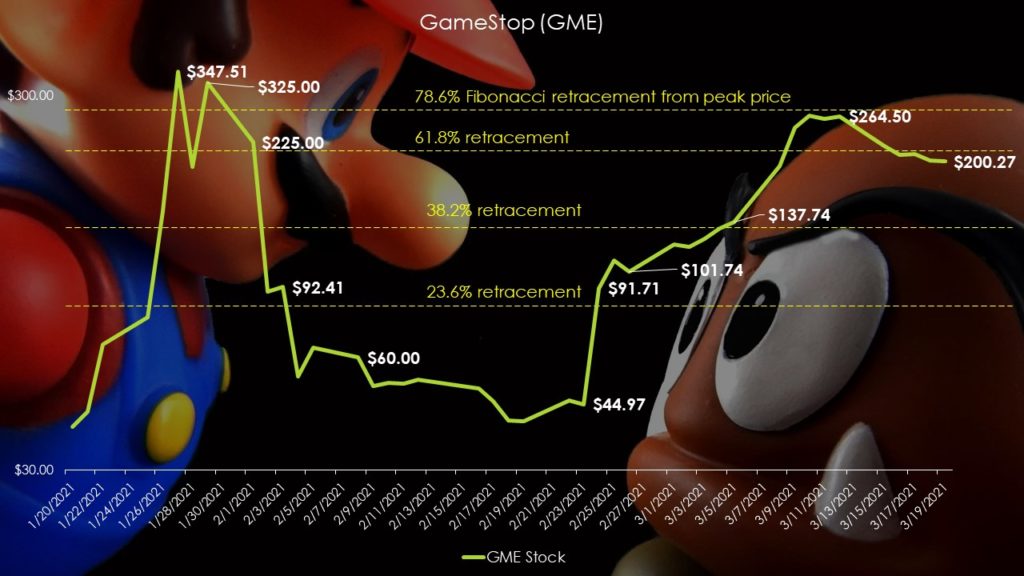 GME stock Fibonacci retracement levels