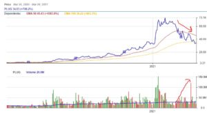 Selling volume grew recently on PLUG stock