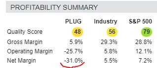 Plug has a decent score relative to the industry.