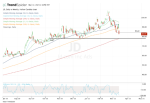 Top stock trades for JD