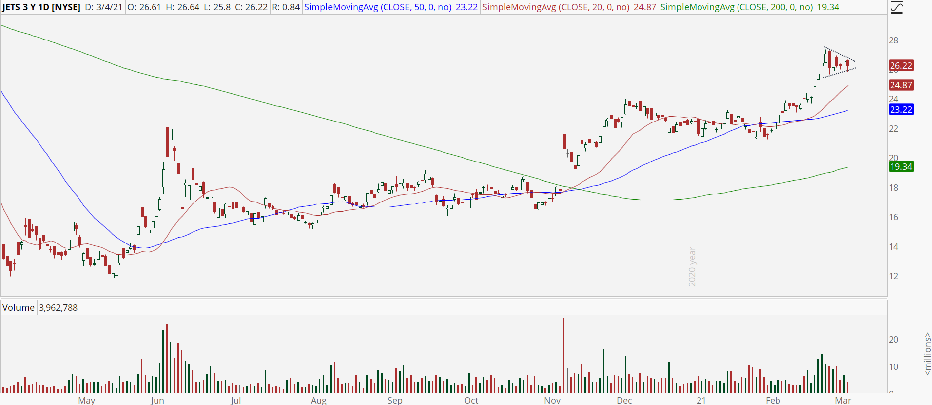 Global Jets ETF (JETS) chart with bull pennant