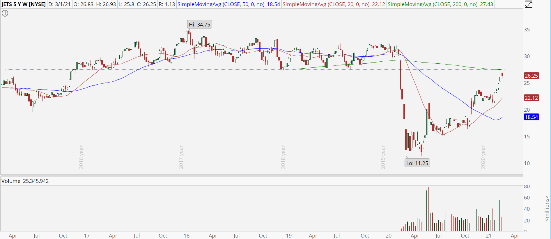 Global Jets ETF (JETS) weekly chart at resistance