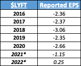 LYFT Annual Reported EPS figures
