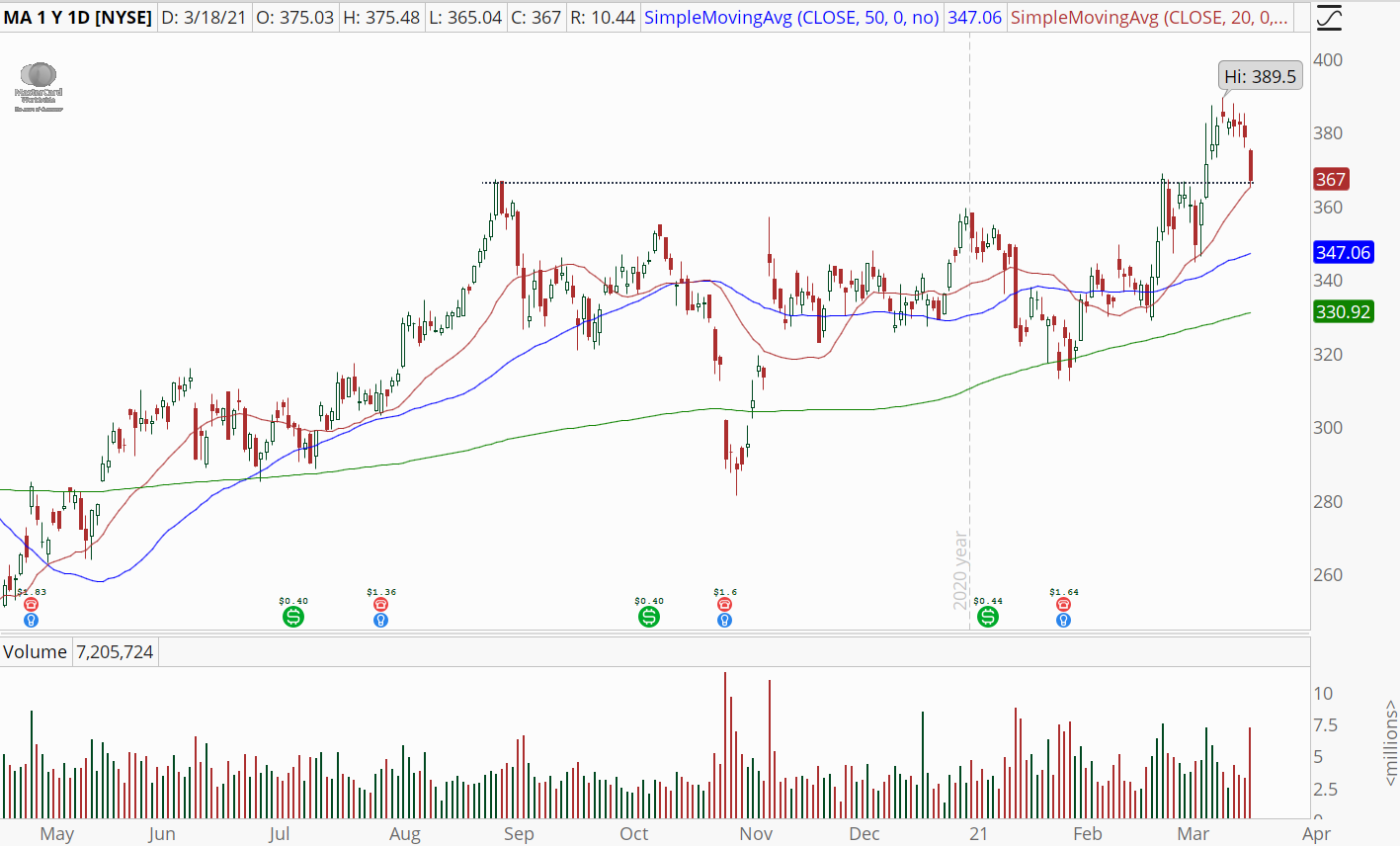 MasterCard (MA) stock with a bull retracement pattern
