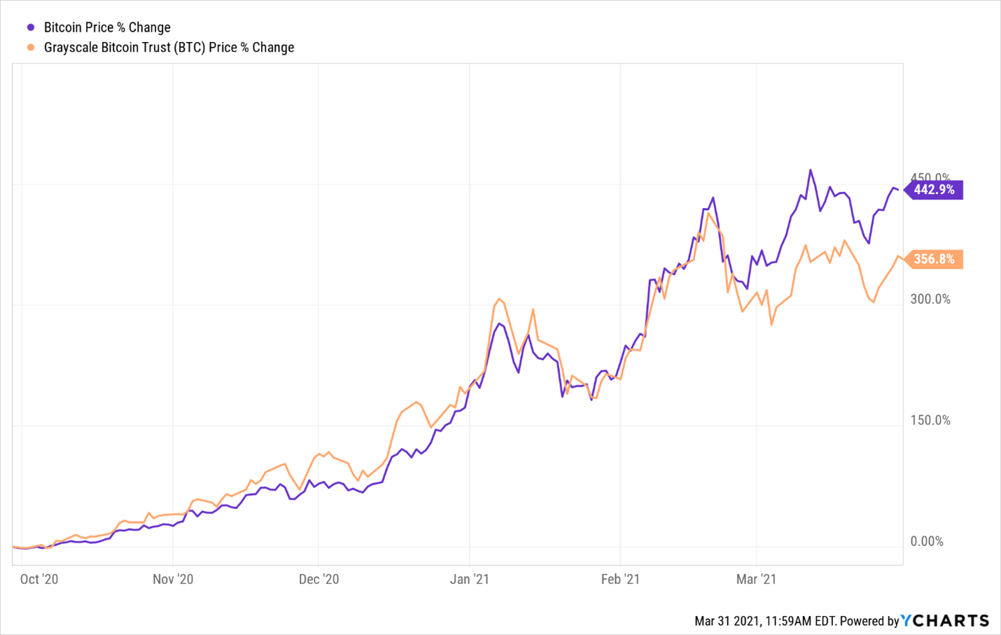 Do You Believe That The Bitcoin Etf Will Be Approved? : First North American Bitcoin Etf Launching In Canada - Bitcoin etf proposals have been going on since as early as 2013, though none have been approved thus far in the united states.