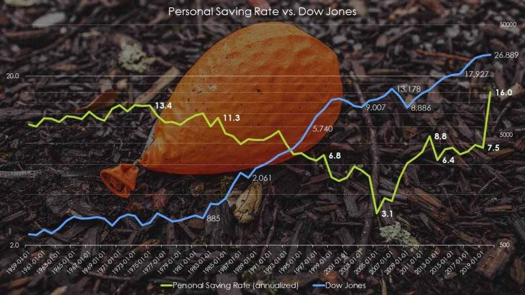 Personal saving rate vs. Dow Jones