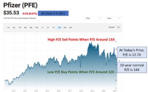 Pfe Stock 3 Reasons Pfizer Is Worth A Shot Today Investorplace