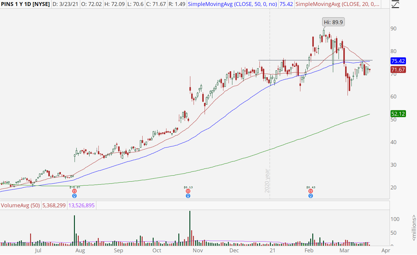 Pinterest (PINS) stock chart with potential breakout over $76.