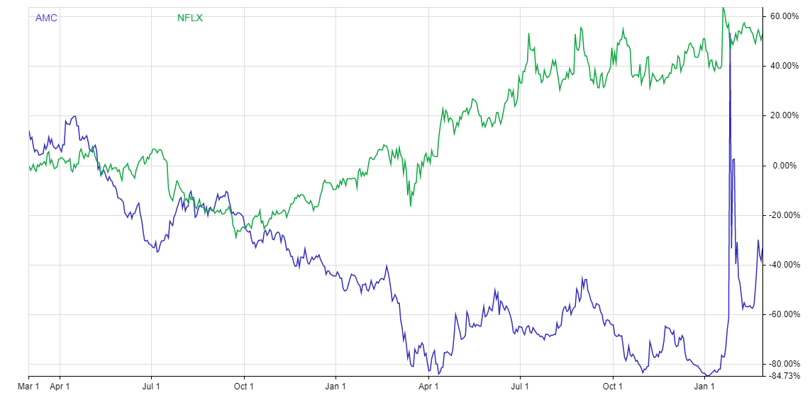 Netflix (NASDAQ:NFLX) and AMC Entertainment Holdings (NYSE:AMC) stock price trends