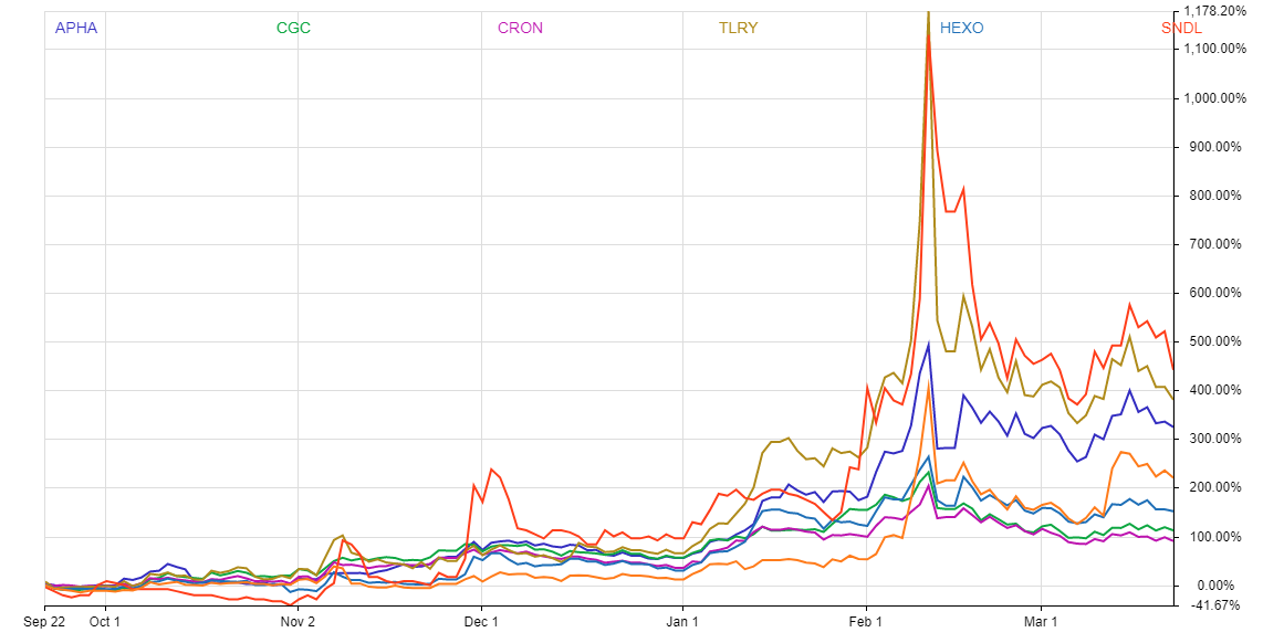 Chart shows the price performance of marijuana stocks in the last six months