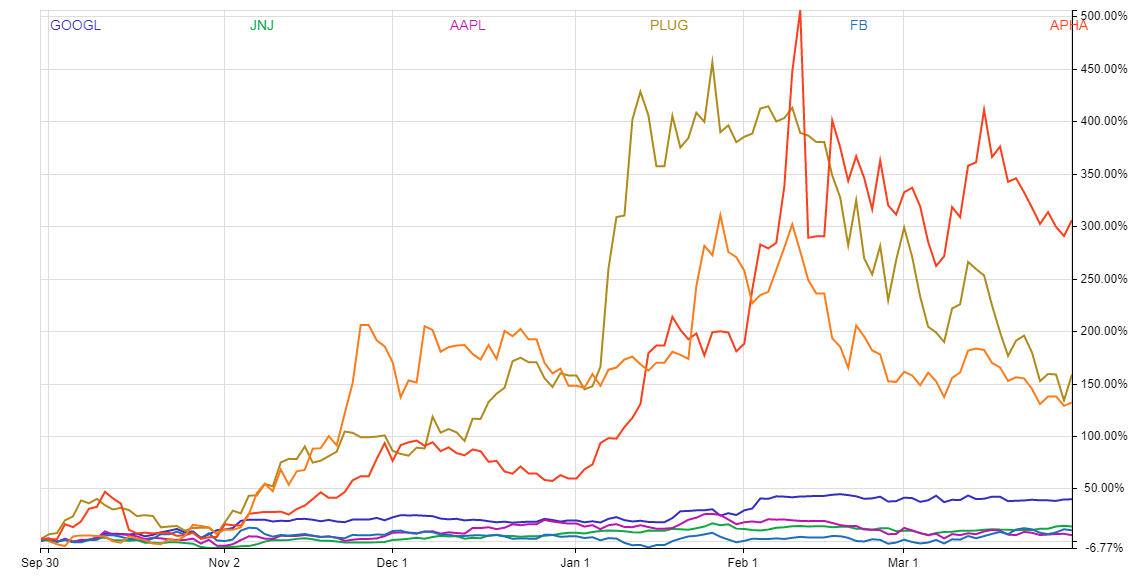 Chart shows the price performance of popular Robinhood stocks during the last six months 