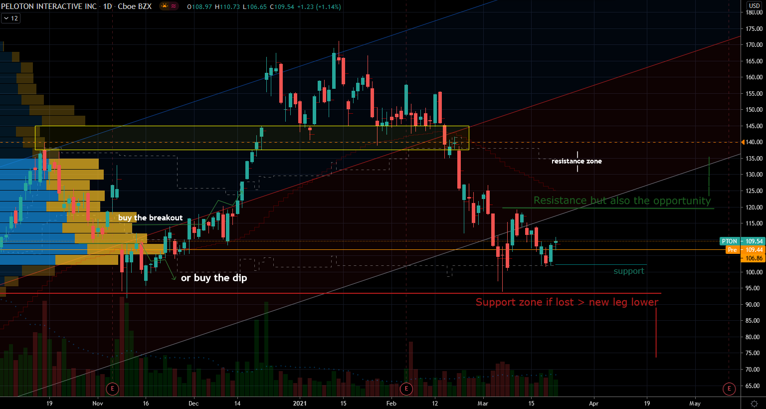 Peloton (PTON) Stock Chart Showing Support Below