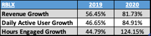 RBLX Annual Revenue and User growth 2019 and 2020