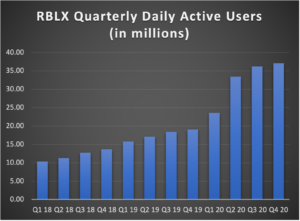 RBLX quarterly daily active users