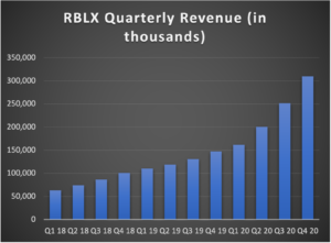 Roblox Quarterly Revenue
