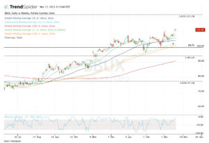 Daily chart of SBUX stock