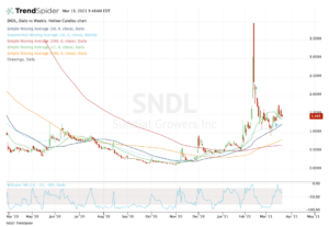 Daily chart of SNDL stock