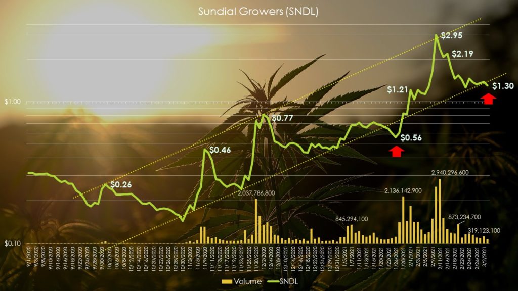 SNDL stock technical chart