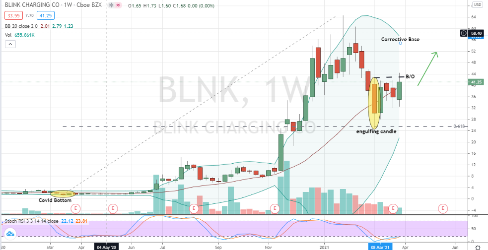 Blink Charging (BLNK) breakout from corrective inside candlestick pattern