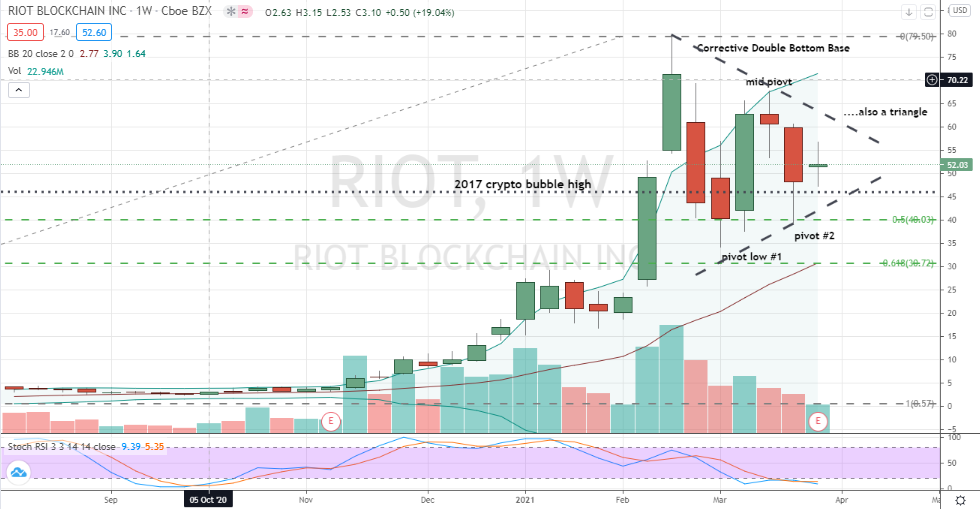 Riot Blockchain (RIOT) weekly W or symmetrical triangle for bullish positioning