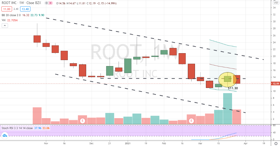 Root (ROOT) downtrend channel in progress