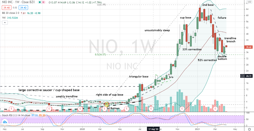 Nio (NIO) double bottoming after 52% correction