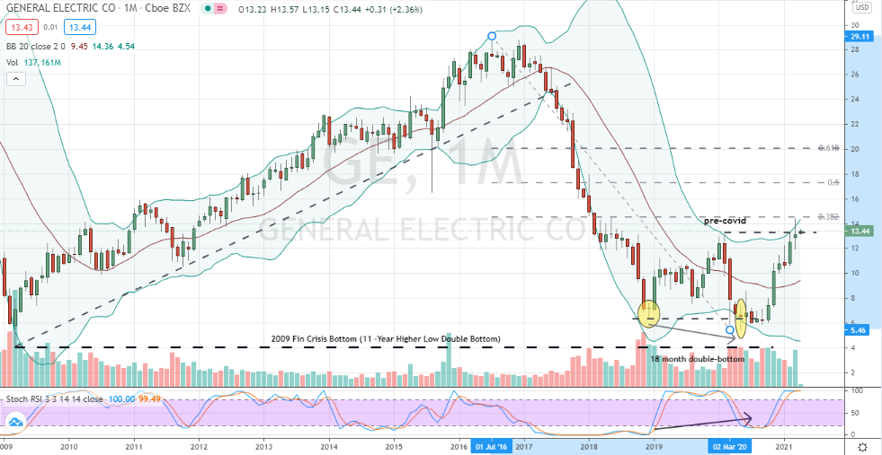 General Electric (GE) overbought but well-positioned to rally towards 50% and 62% retracement levels