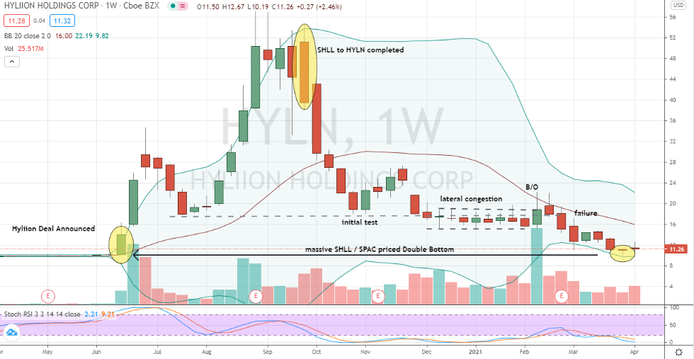 A Green Compromise Can be Found in Hyliion Stock InvestorPlace