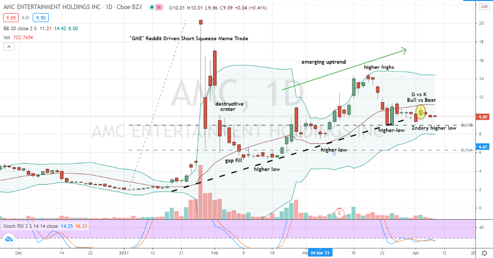 AMC (AMC) bullish uptrend