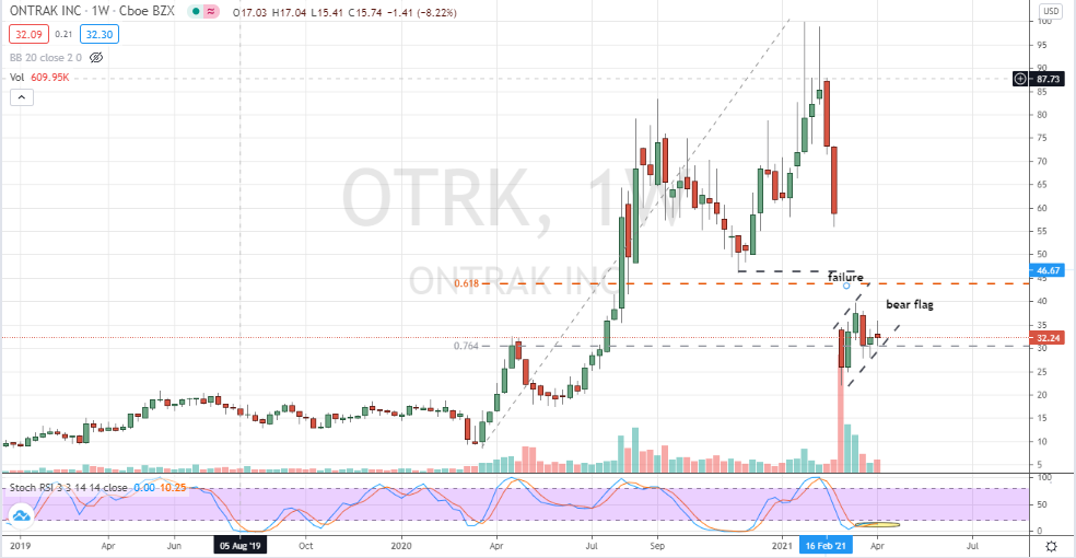 Ontrak (OTRK) bearish flag formed around 76% retracement level