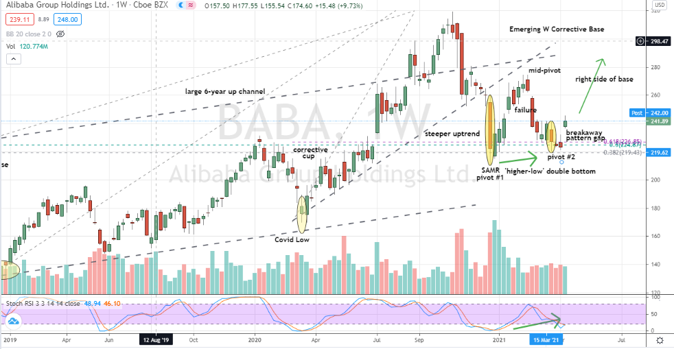 Alibaba (BABA) weekly double bottom confirmed and looking very buyable