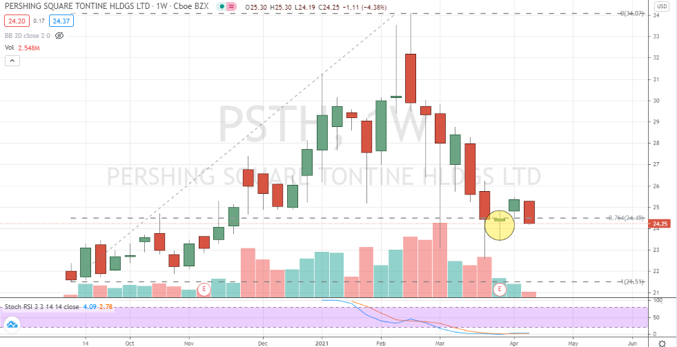Pershing Square Tontine Holdings (PSTH) inside candlestick hammer bottom confirmed