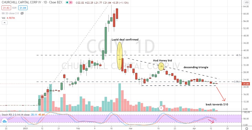 Churchill Capital Corp IV (CCIV) bearish descending triangle