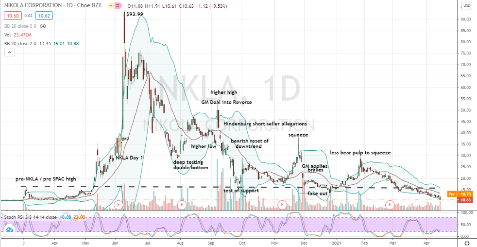 NKLA Stock It's All Downhill for Shares of Nikola InvestorPlace