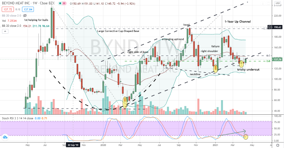 Beyond Meat (BYND) up channel confirmed for buy decision